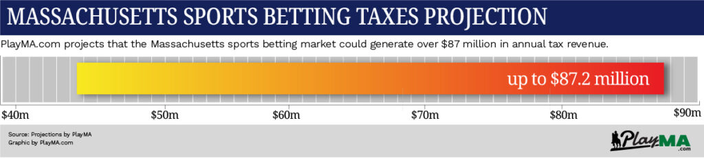 Massachusetts sports betting tax projection infographic